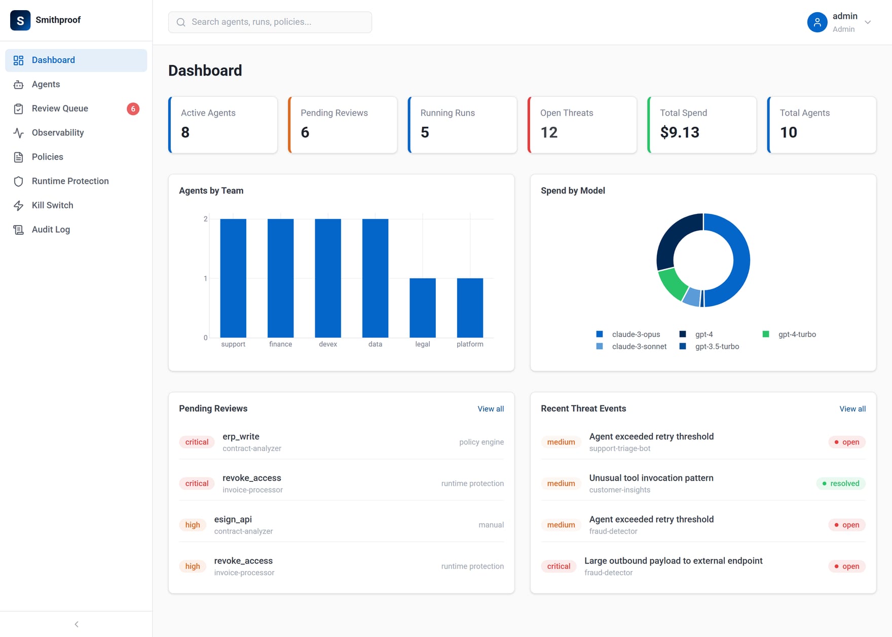 The Smithproof operator console dashboard, showing active agents, pending reviews, open threats, spend, and per-team and per-model breakdowns