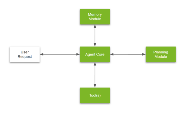 The core components of an AI agent