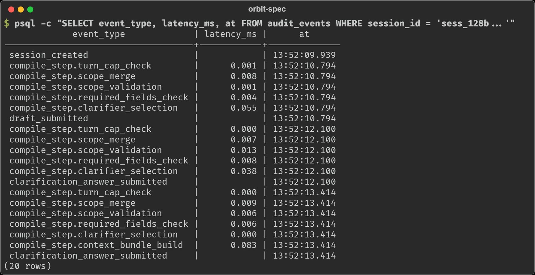 The audit ledger: turn cap check, scope merge, validation, clarifier selection, bundle build, each step in fractions of a millisecond