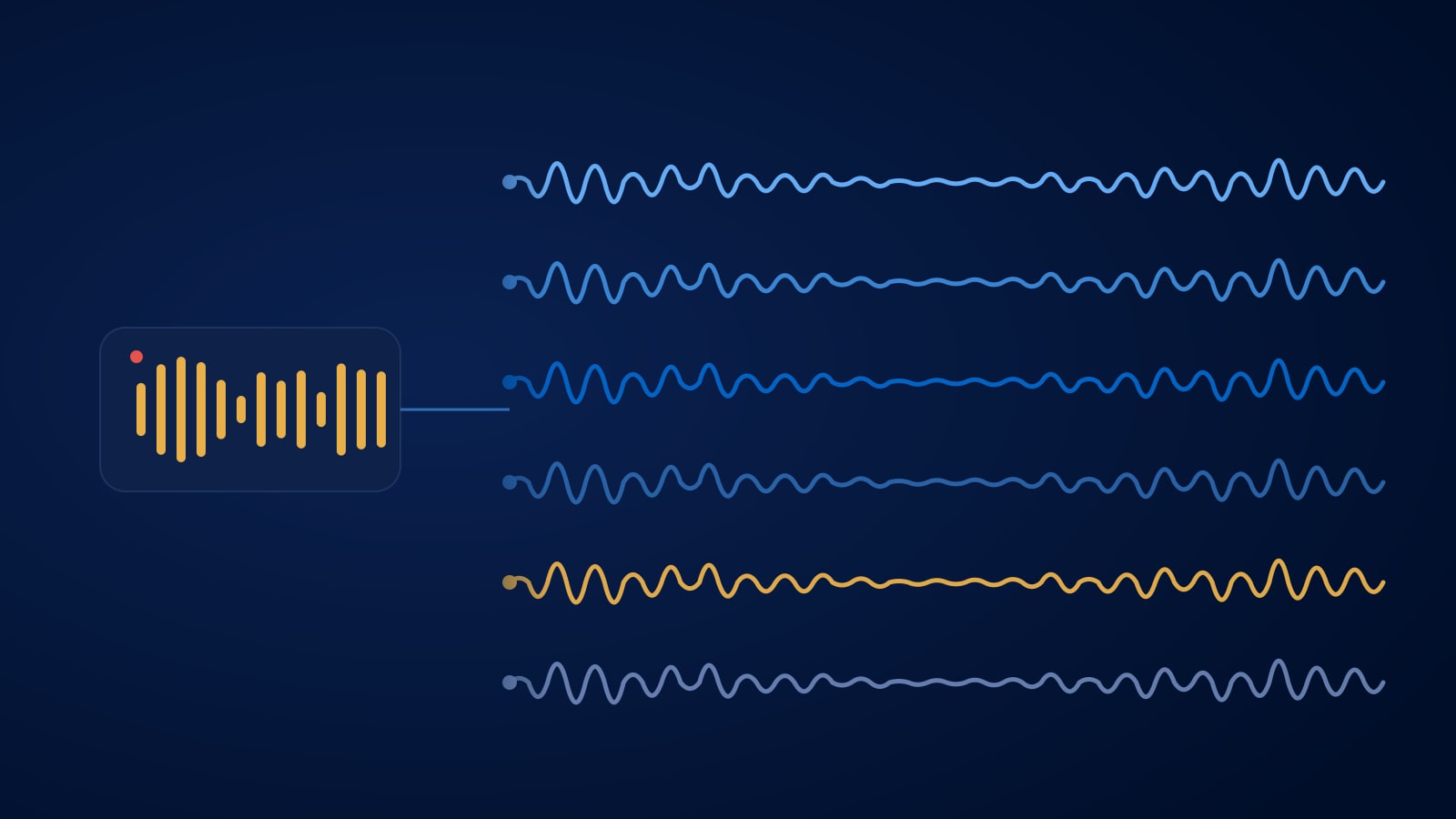 A single small soundwave on the left unfolding into six parallel voice ribbons, one per language, all sharing the same waveform shape