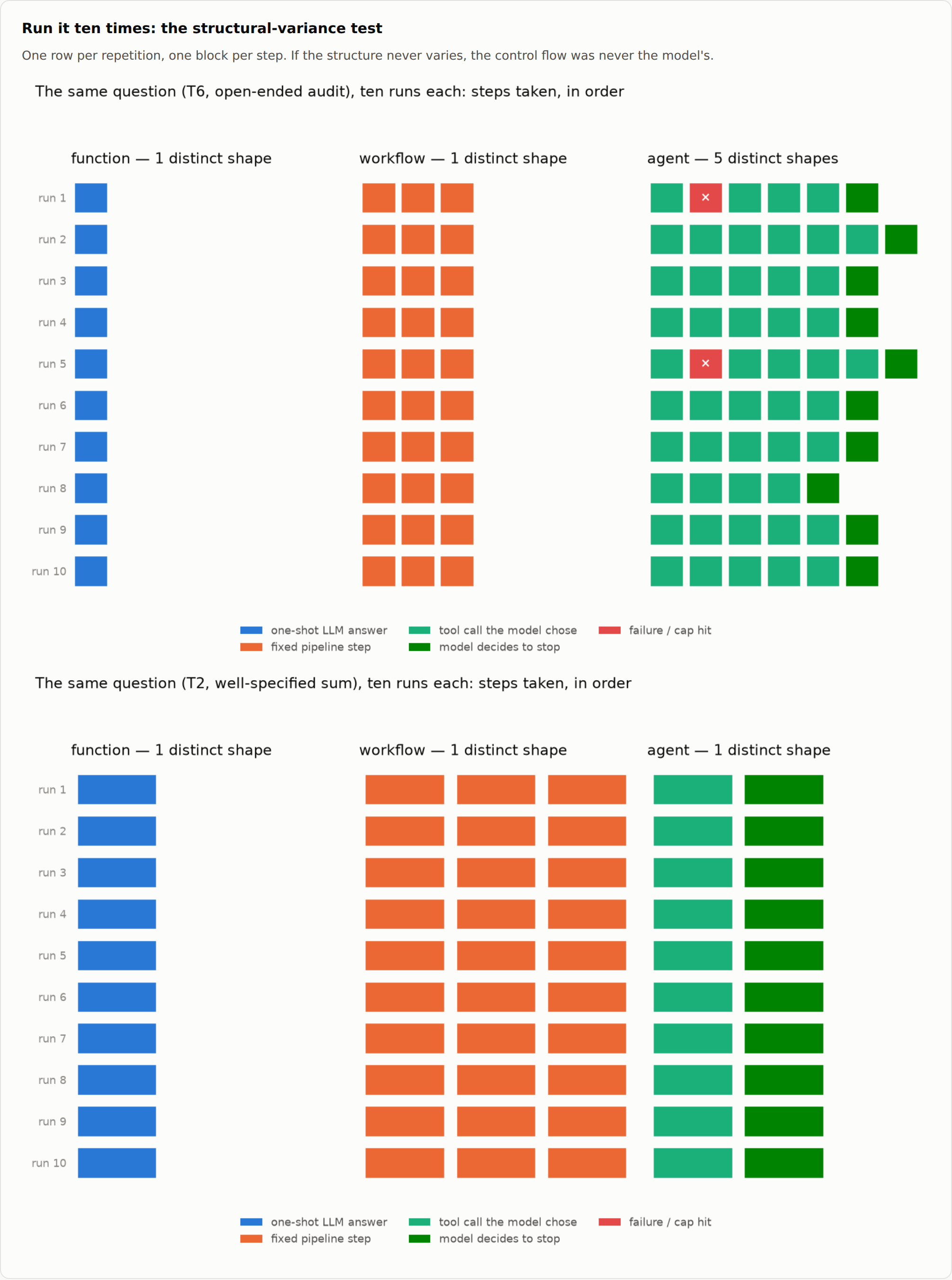 Trace fingerprints per implementation: the function and the workflow each produce one shape on every run; the agent produces five distinct shapes on the open-ended task