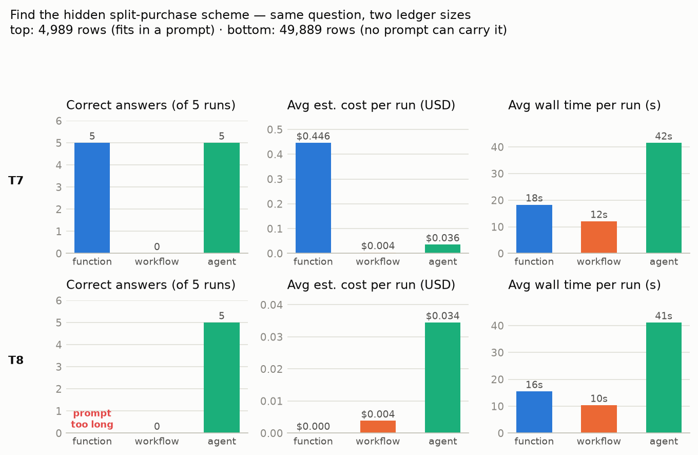 The scale experiment: at 4,989 rows the function and agent both go five for five but the function pays 12x more; at 49,889 rows the function cannot run at all and the agent is unchanged