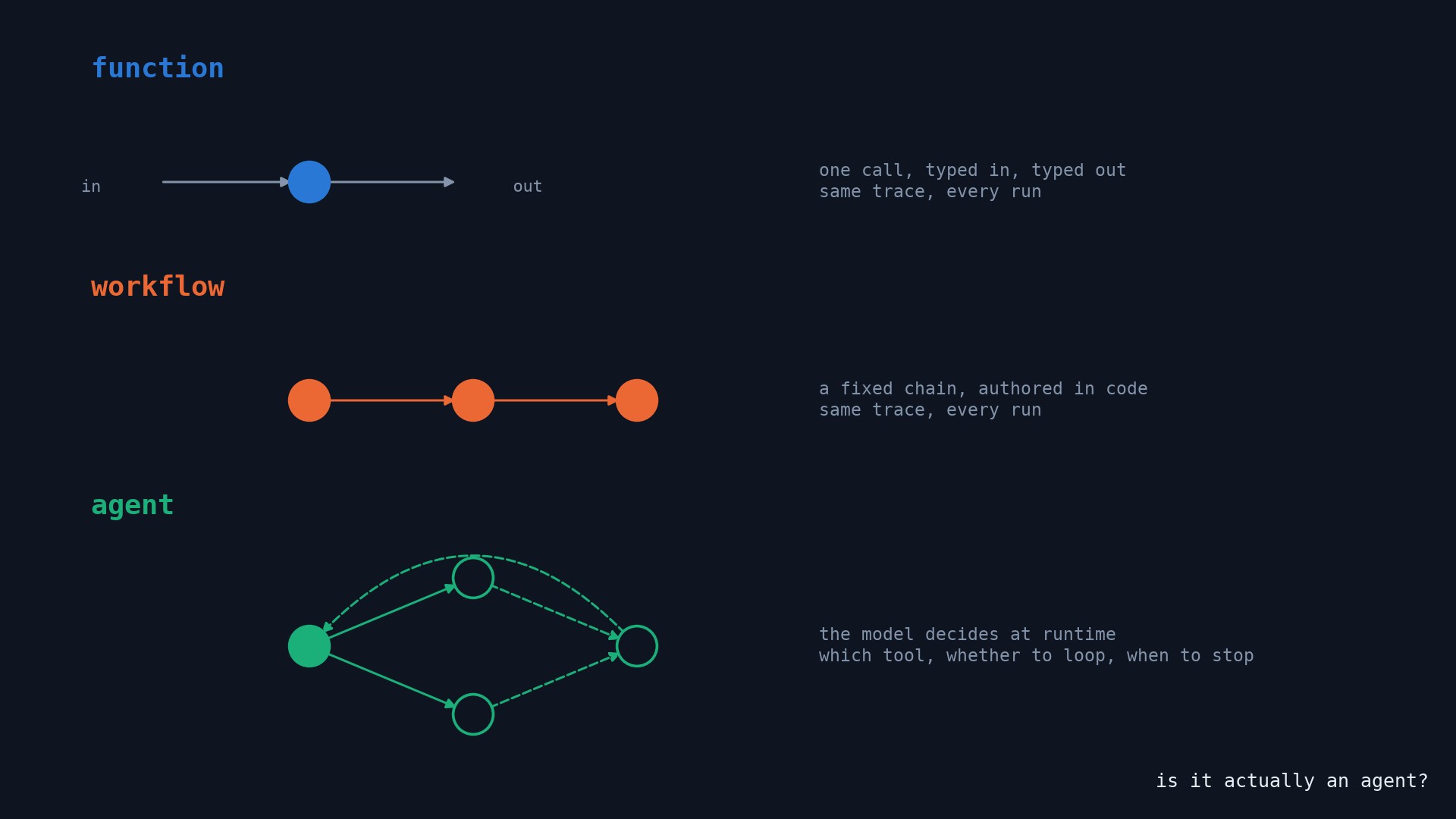 The three control-flow shapes as trace diagrams: a function is one node, a workflow is a fixed chain, an agent is a branching loop the model steers