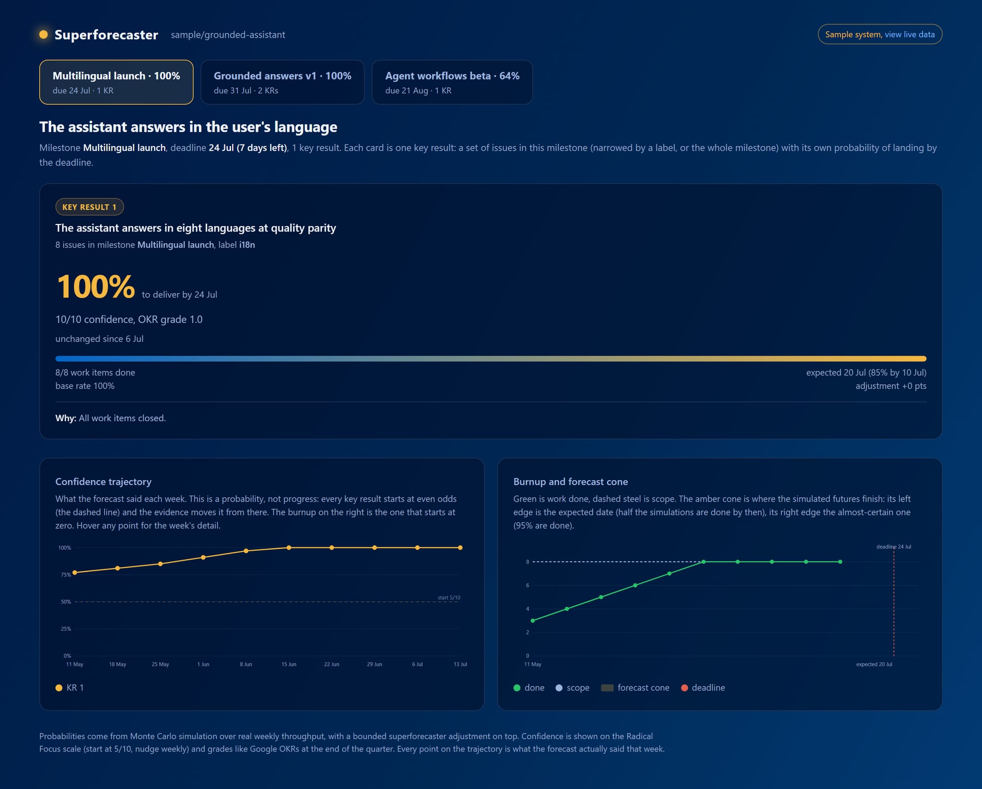 The delivery dashboard: milestone tabs ordered by deadline, key result cards with probability, confidence, and expected dates, a confidence trajectory, and a burnup with forecast cone