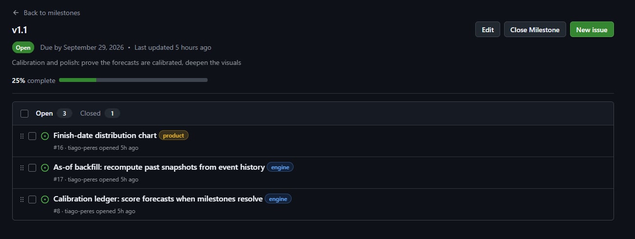 A milestone on GitHub: due date, 25 percent complete, three open work items each labeled with their key result