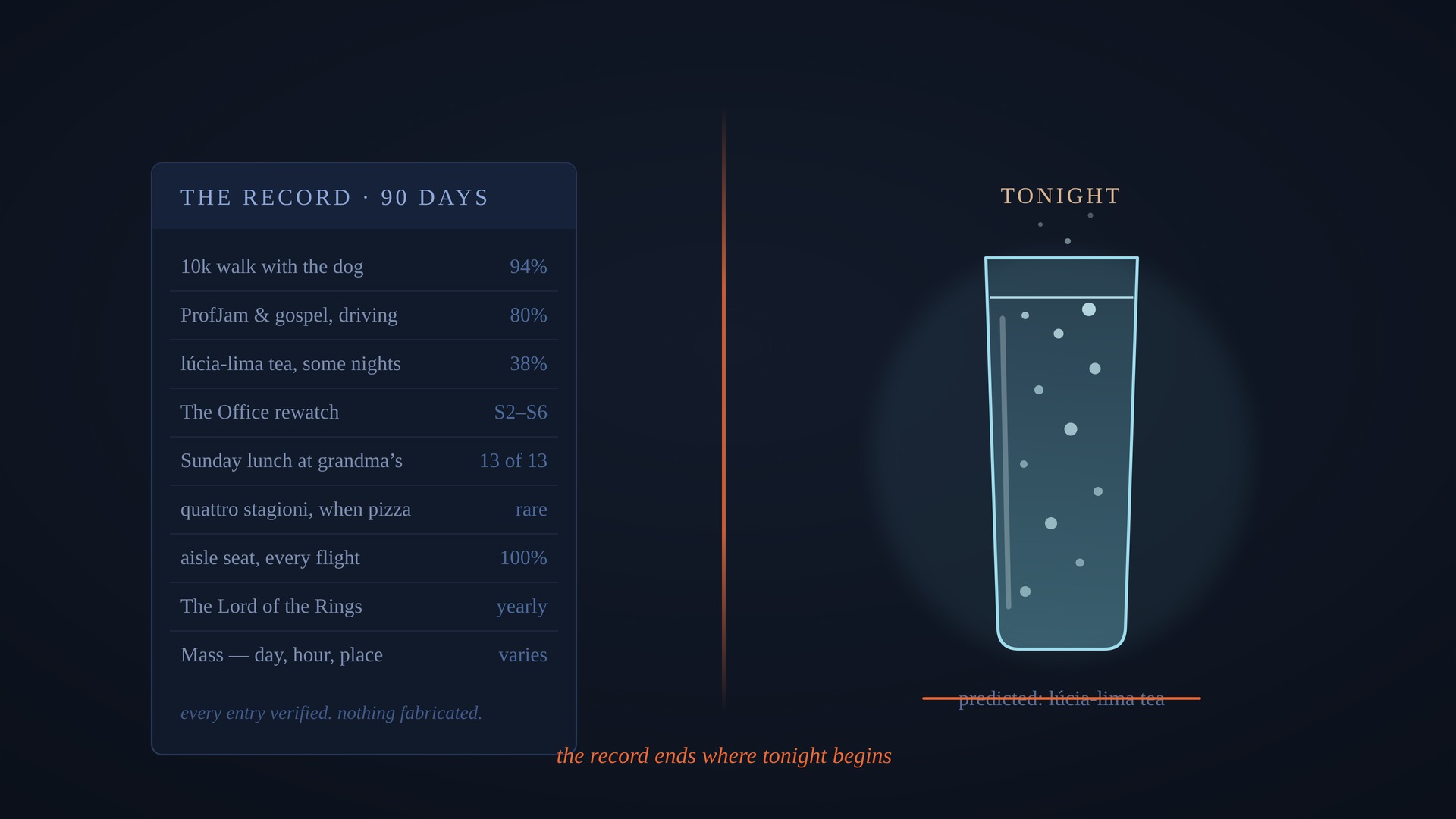 A 90-day preference ledger on one side, a glass of sparkling water on the other, and a fault line between them labelled: the record ends where tonight begins