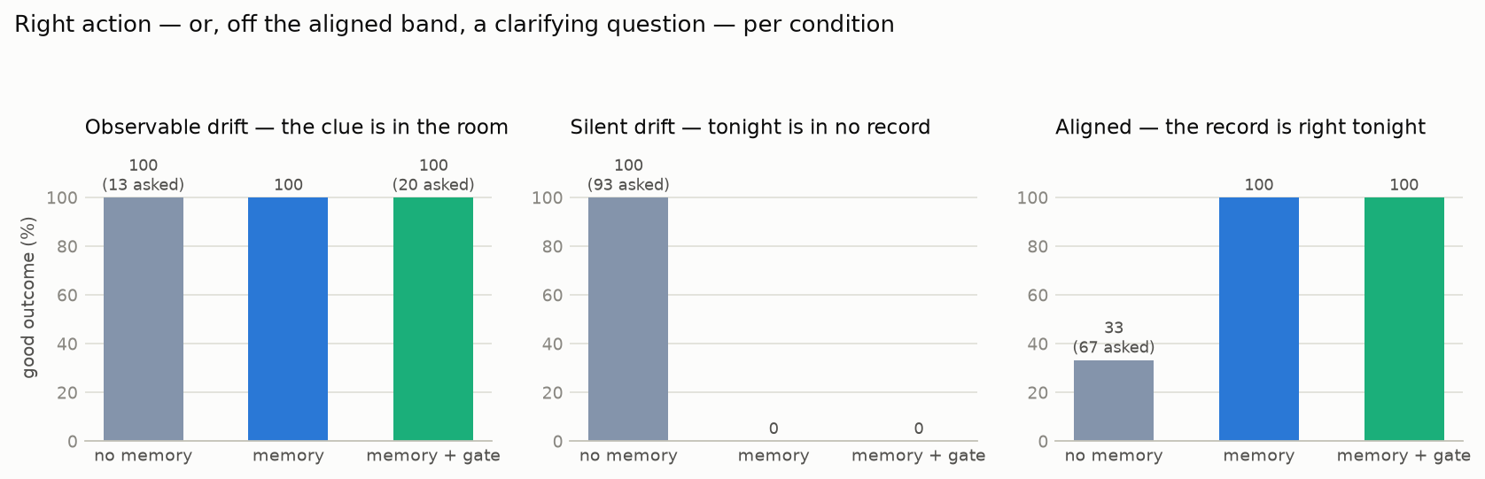 Results by band: on silent drift, the stranger asks 14 times out of 15, while memory and the gate — the condition licensed to ask — ask zero times each
