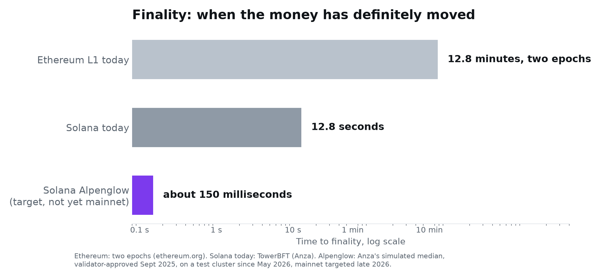 Log-scale chart of time to finality on Ethereum and Solana
