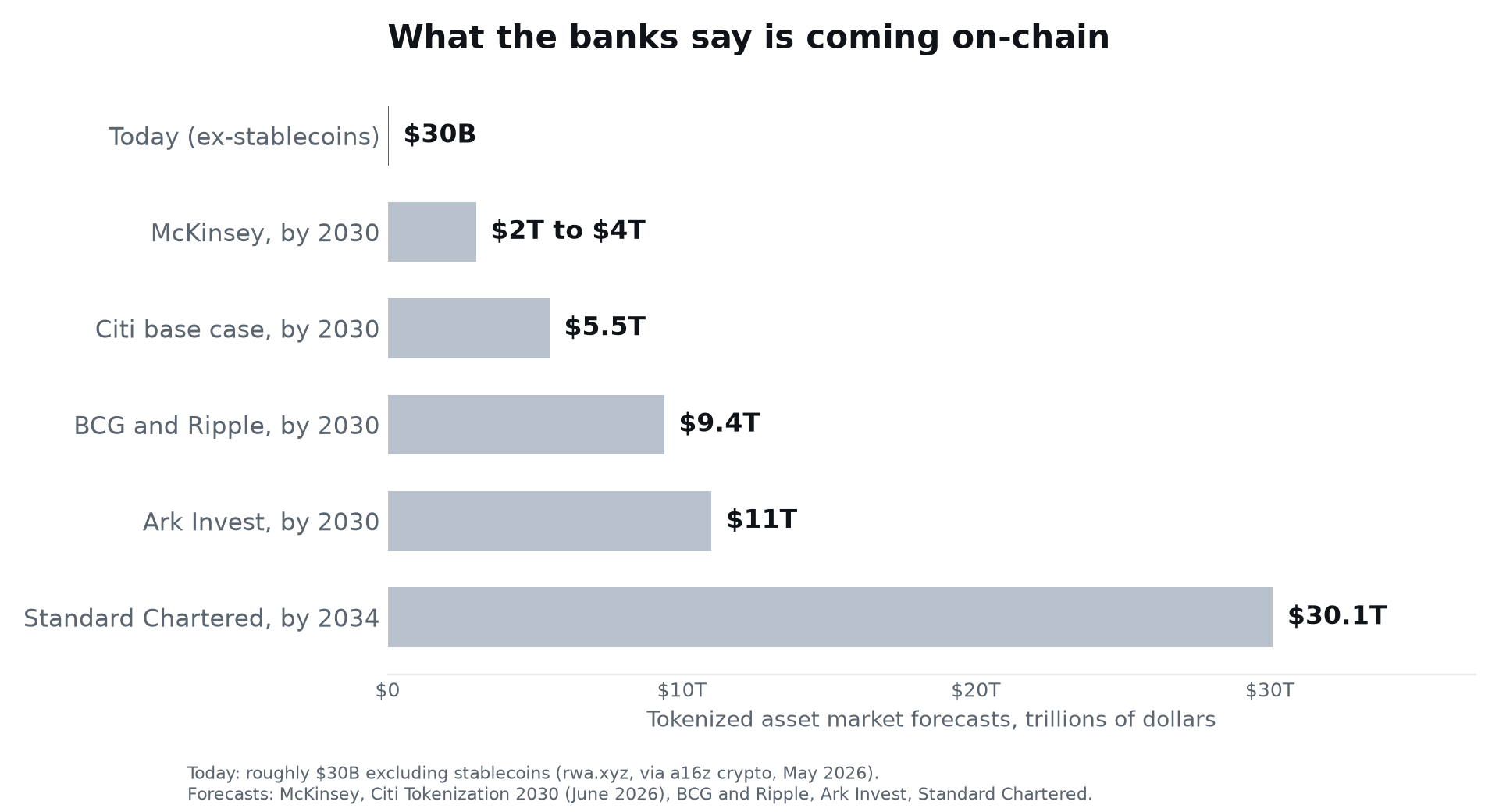 Bar chart of tokenization forecasts against today's market