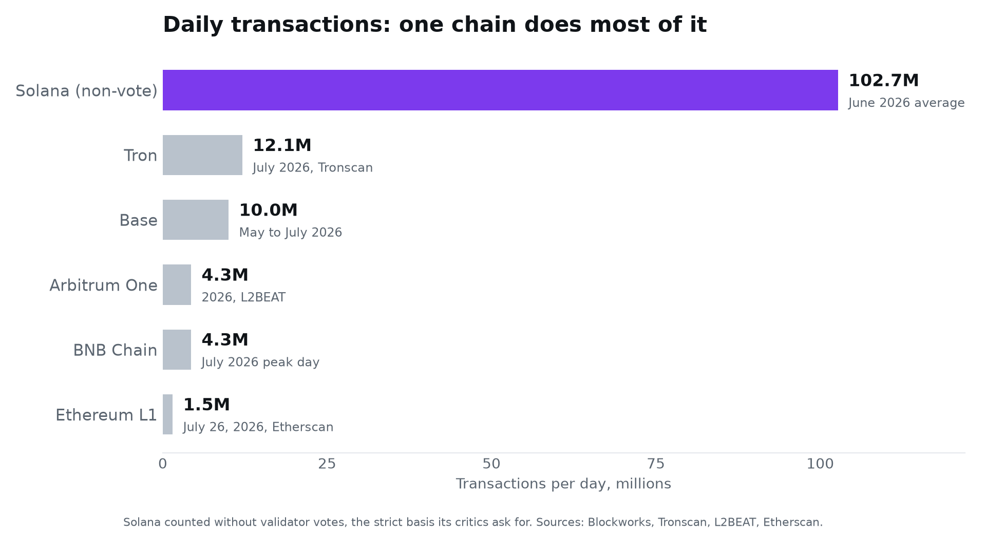 Bar chart of daily transactions by chain in mid-2026