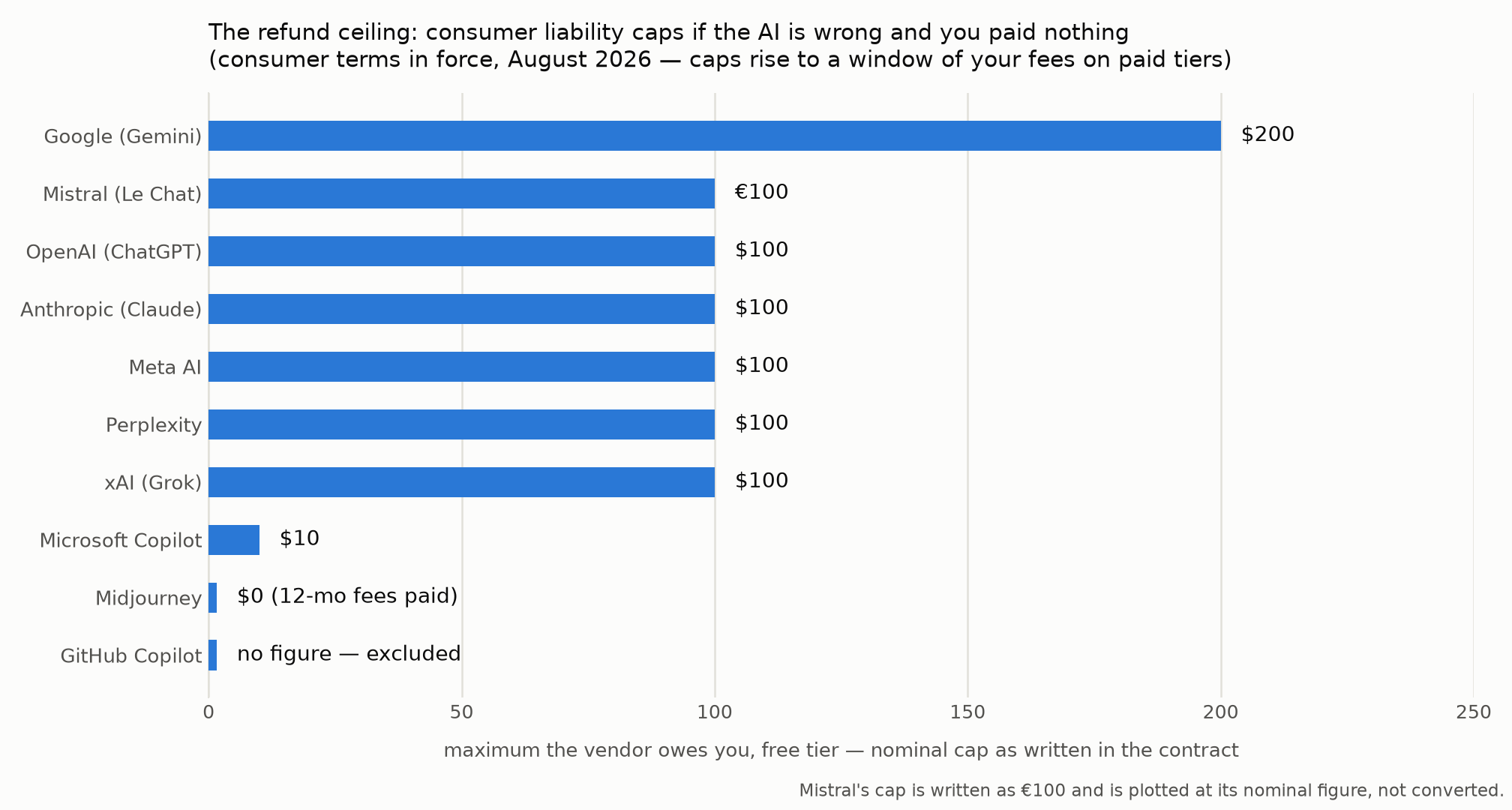Bar chart of ten AI vendors' free-tier liability caps